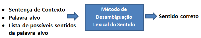 Todas estas ambiguidades podem ser encontradas na escrita. Contudo, o foco deste trabalho é a ambiguidade lexical e, dentro dela, as ambiguidades que advêm da homonímia e da polissemia.