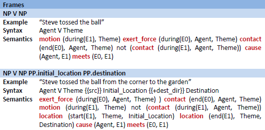 Figura 2.7: Frames sintáticos da classe throw-17.1. Extraído da VerbNet 20 Atualmente, a VerbNet possui 274 classes, 3769 lemas de verbos e 5257 sentidos de verbos.