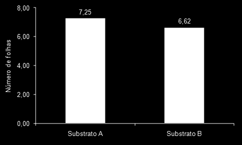 A dose de 1.696,84 mg dm -3 de N proporcionou maior de número de folhas (8,57 folhas), sendo a equação quadrática a que melhor se ajustou (Figura 3).