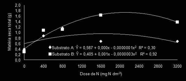 FIGURA 5 - Massa seca da parte aérea de mudas de maracujazeiro amarelo em função da aplicação de nitrogênio e dos substratos. Lavras, MG, UFLA, 2005.