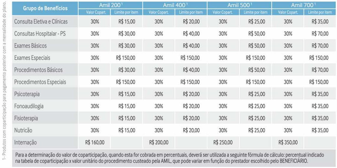 A coparticipação dos planos passa a obedecer à tabela a seguir.