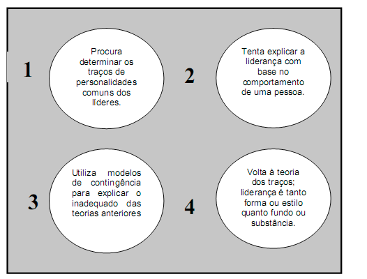 12 Figura 1: Enfoque sobre as teorias da liderança Fonte: Gosendo (2004, p. 73).