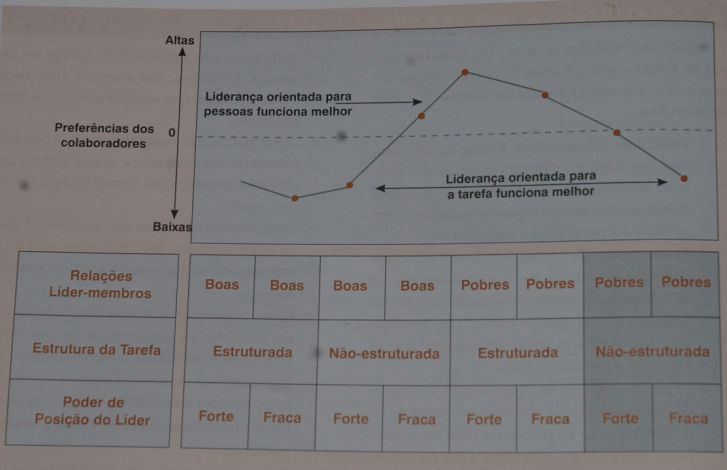 16 Figura 2: Como o líder ajusta seu estilo à situação Fonte: Chiavenato (2005, p. 368).