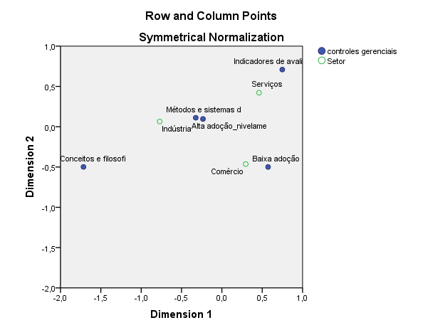 4.4 Tendências gerais observadas quanto aos setores e grupos de controles gerenciais adotados pelas empresas Após a análise de frequência dos resultados realizou-se uma análise de correspondência