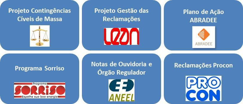 Projeto Reclamação Zero Número de reclamações 1) [qtd/mil] 110 63 74 60 53 24 23 31 2010 2011 2012 2013 (*) EDP Escelsa EDP