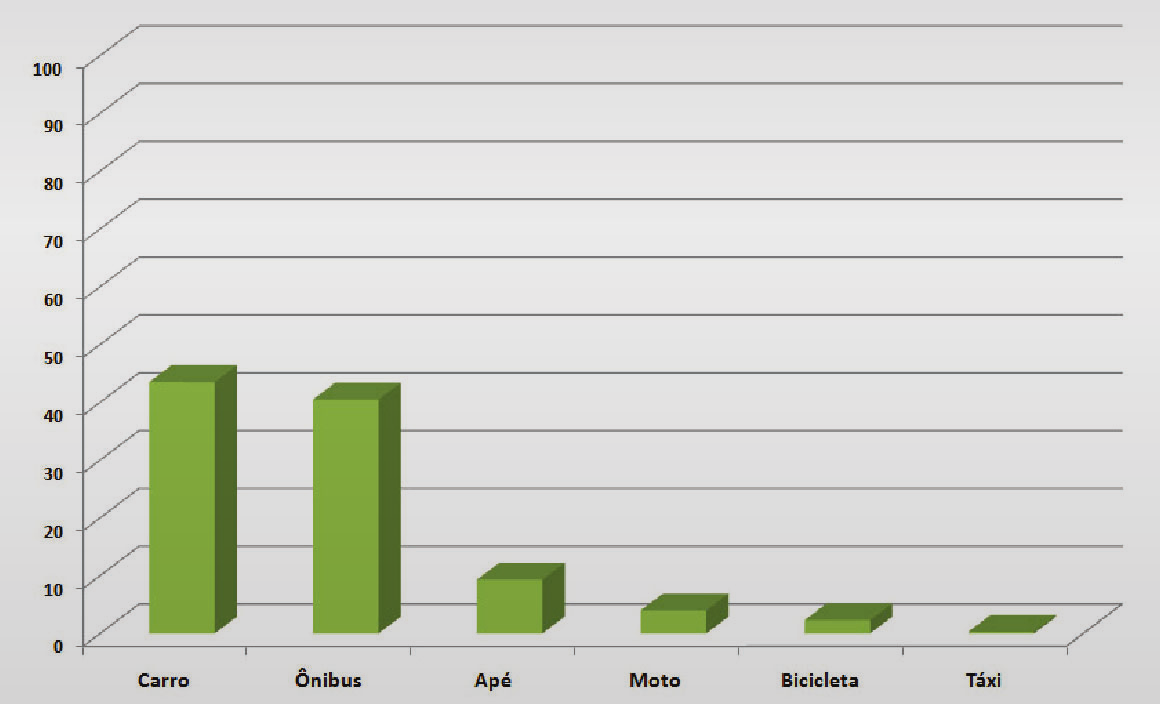 Pesquisa Quantitativa Forma de locomoção mais utilizada % 43,5% 40,5% 9,3% 4,0% 2,3% 0,3%