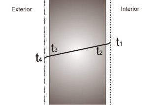 As trocas de calor entre o ambiente interior e exterior podem ser sintetizadas, considerando transmissão de calor unidireccional em regime permanente [33], através da seguinte relação: q= U t i t )