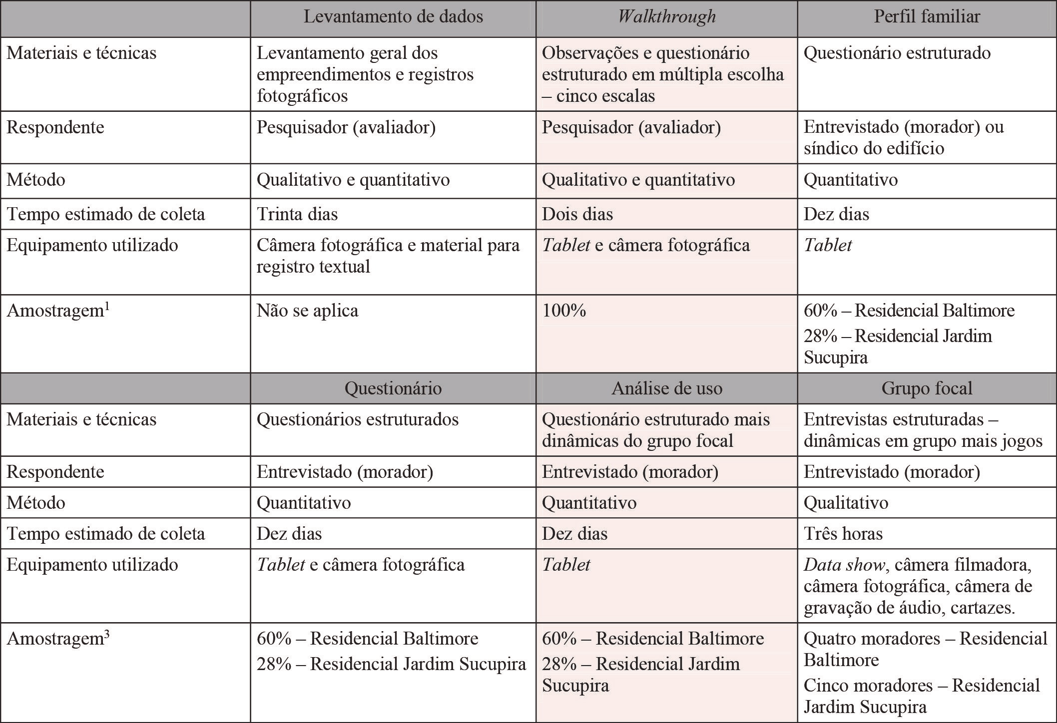 mediante visitas exploratórias ao ambiente em questão e entrevistas selecionadas com usuários-chave, a indicação dos principais aspectos positivos e negativos do objeto de estudo, acrescida da