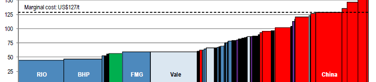 Nova fase do setor: supply driven Curva de custo