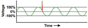 Figura 10 Micro-cortes na tensão (notches). Transitórios: ocorrem como resultado de fenómenos transitórios, tais como a comutação de bancos de condensadores ou descargas atmosféricas.