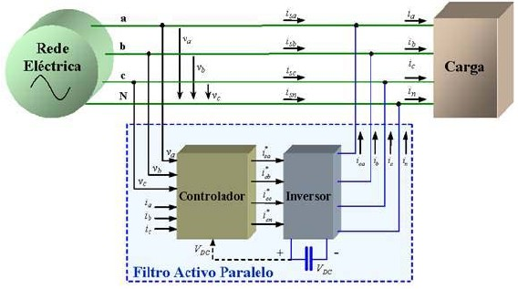 Figura 16 Operação de um sistema eléctrico com carga não linear: (a) sem