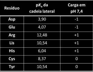 Curva de titulação da Glicina Ponto isoelétrico (pi): ph onde predomina a forma eletricamente neutra