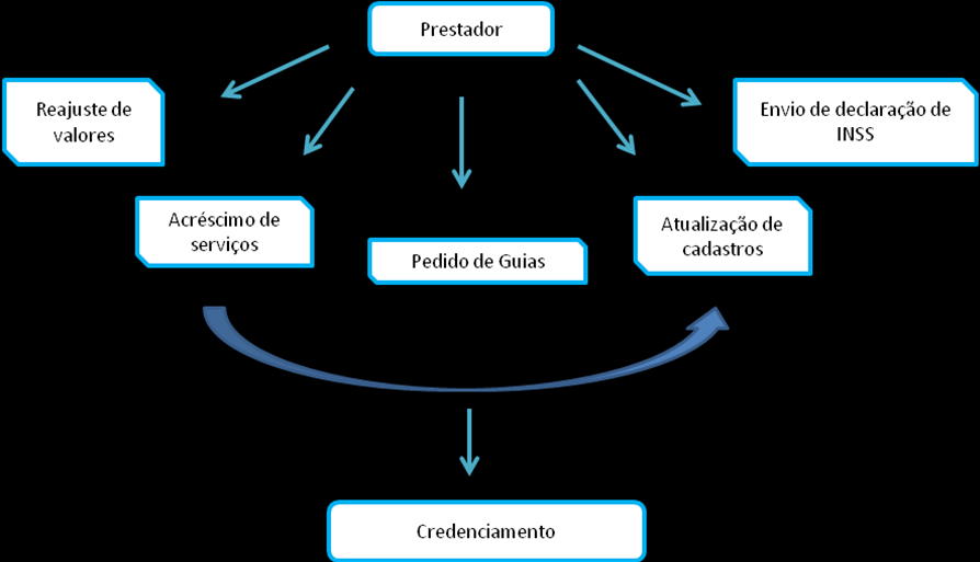 Informações sobre autorizações: (31) 3014-3018 Email: suporteprestador@vitallis.com.br Informações sobre faturamento eletrônico: (31)3014-3091 Email: tiss@vitallis.com.br 4.