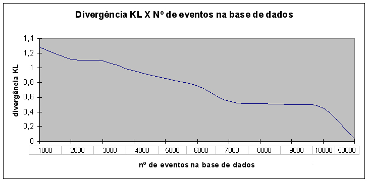 Figura 8.7 Gráfico Divergência KL medida na TPC de TbOrCa gerada pelo algoritmo Aprende Parâmetros X Número de casos na base de dados A Figura 8.