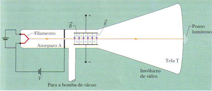 A figura acima mostra uma visão frontal do experimento de J. J. Thomson (em 3D no slide anterior).