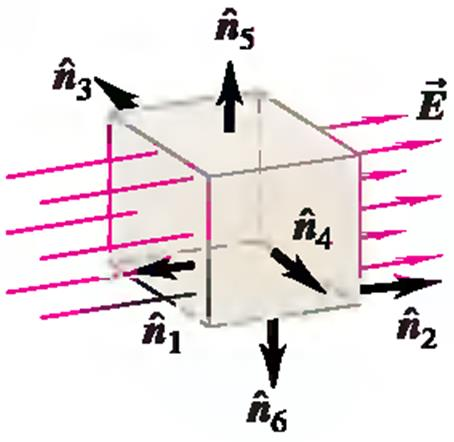 Exemplo 1: seja um cubo exposto a um campo magnético uniforme, tal que