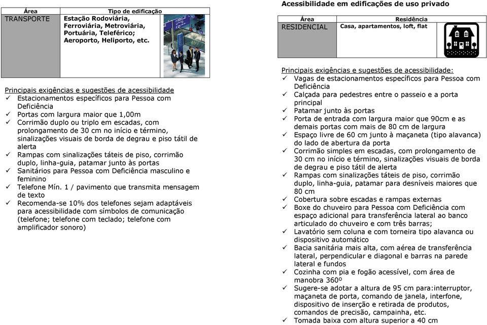 Deficiência Portas com largura maior que 1,00m Corrimão duplo ou triplo em escadas, com prolongamento de 30 cm no início e término, sinalizações visuais de borda de degrau e piso tátil de alerta