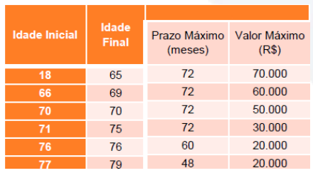 08/12/2016 PÚBLICO ALVO: Aposentados e pensionistas de espécies consignáveis que recebam pelo INSS. MARGEM A SER UTILIZADA: Consultar Hiscon ou Detalhamento de Crédito.