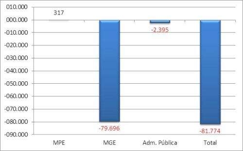 Evolução do saldo líquido de criação de emprego formal no Brasil pelos pequenos negócios Janeiro/2015 Em janeiro deste ano, os pequenos negócios foram responsáveis pela geração líquida de 317