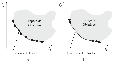 17 Figura 1: Distribuição e soluções na fronteira de pareto 1.