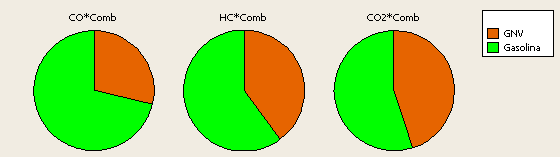 - 67% - 35% - 20% Figura nº 48: Gráfico de representação do percentual de emissão de CO, HC e CO 2 nos testes.