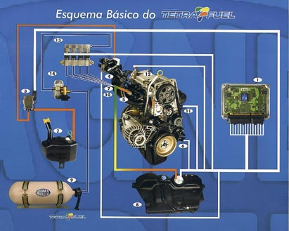 Figura nº 16: Sistema básico tetra-fuel da Magneti Marelli. Extraído de: http://www. omecanico.com.br/modules/revista.php3 Na qual: 1. Centralina; 2. Reservatório de partida a frio; 3.