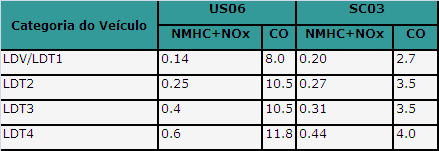 Tabela nº 9: Limites de Emissões impostas pelo Tier 2, vigente nos EUA.