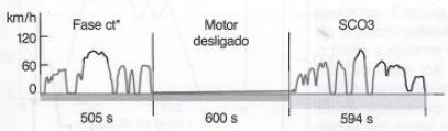 41,2 km/h, podendo variar entre 34,1 à 91,2 km/h por 505 segundos. (Bosch, 2005) e (DieselNet, 2010).