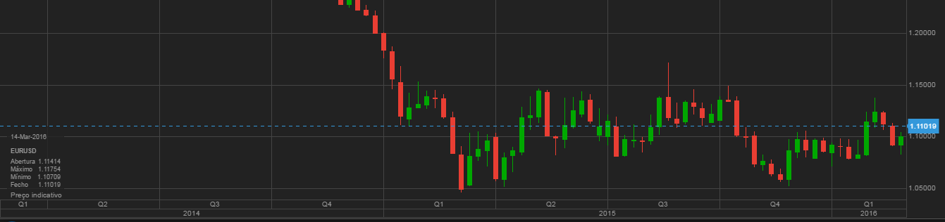 EURUSD Diferentes ciclos de evolução