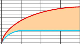 Caudal (L / min) 30 25 20 15 10 5 Potencial de economia 0 0 10 20 30 40 Pressão (mca) Figura 32 Exemplo de comportamento de chuveiros com a variação da pressão e potencial de poupança (azul chuveiro