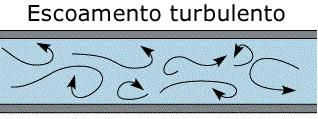 Escoamento - Regime turbulento: Escoamento desordenado