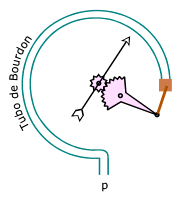 Tubo de Bourdon - O aumento da pressão provoca o deslocamento angular do