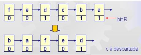 Algoritmos de substituição de páginas Segunda chance Algoritmo baseado no FIFO, mas que utiliza o bit de referência (R) Antes de uma página ser descartada, analisa-se o