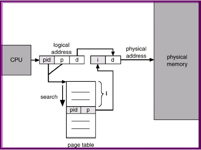 Tabela de Página Invertida 7 Tabela de Página com Hashing Uso comum em arquiteturas com espaço de endereçamento > 3 bits Função hash é aplicada ao número da página virtual Hash com listas encadeadas