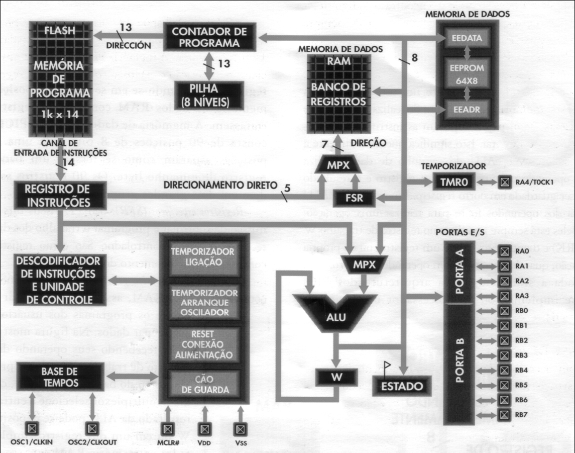 O que é um microcontrolador?