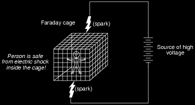 Gaiola de Faraday Campo elétrico (e carga total) dentro de uma superfície