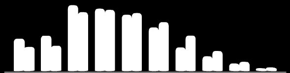 População Relativa Gráfico 6 Evolução da distribuição relativa por faixa etária da população em Bombinhas, em 2000 e 2010 2010 31,5% 59,4% 9,2% 2000 38,9% 54,2% 6,8% jovens adultos idosos Fonte: