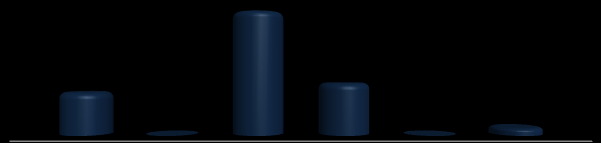 % Alunos O gráfico a seguir mostra a distribuição dos alunos por modalidade do ensino no município no ano de 2012. Gráfico 20 Distribuição dos alunos por modalidade de ensino em Bombinhas, em 2012 2.