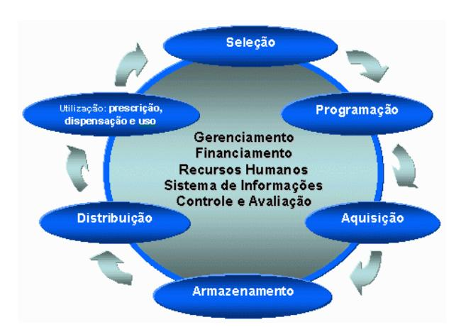 Assistência Farmacêutica OPAS/OMS.