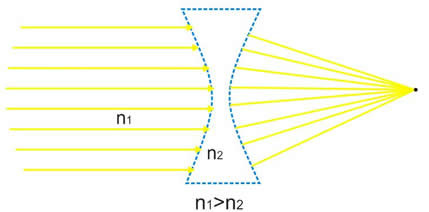 Em uma lente esférica com comportamento convergente, a luz que incide paralelamente entre si é refratada, tomando direções que convergem a um único ponto.