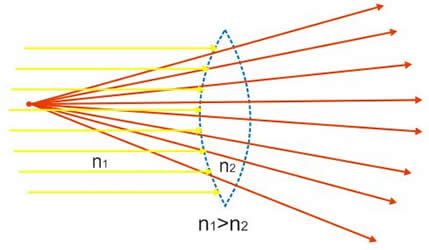 Em uma lente esférica com comportamento divergente, a luz que incide paralelamente entre si é refratada, tomando direções que divergem a partir de um único ponto.