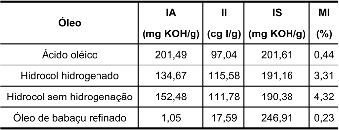 Jardel Alves de Oliveira et al. Tabela 2 - Composição dos óleos vegetais, por cromatografia gasosa.