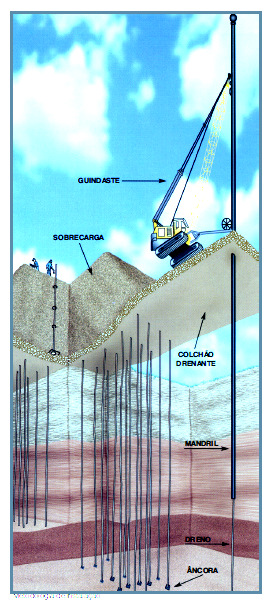 Aceleração dos Recalques Drenos Verticais Adensamento Radial Drenos