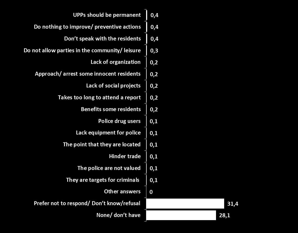 What is bad about the UPP s? (%) Source: Question. P9.