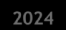 Mil tep Evolução do Consumo de Energia no Estado 2012-2024 Consumo em 2016 16% maior do que em 2012 e em 2024 86% maior. 40.