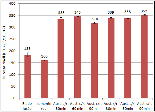 Entretanto, os austemperados durante 30 minutos e que não foram recozidos previamente apresentaram 5,3 % de aumento na dureza em relação aos austemperados que foram recozidos previamente durante 30