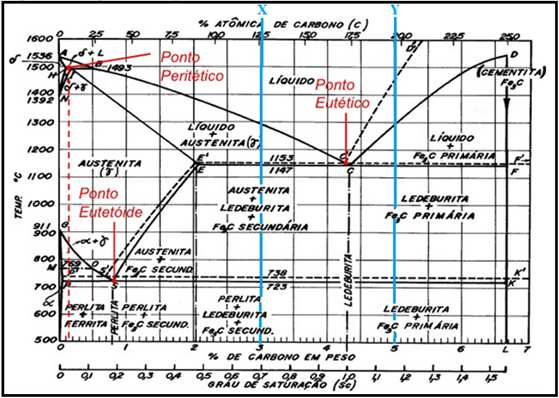 versão metaestável, com formação de ledeburita, originando ferros fundidos brancos (2). A Fig. 3.1 apresenta o diagrama de equilíbrio ferro-carbono. Figura 3.1. Diagrama de equilíbrio ferro-carbono.