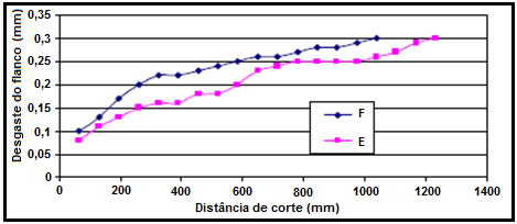 O gráfico da Fig. 3.