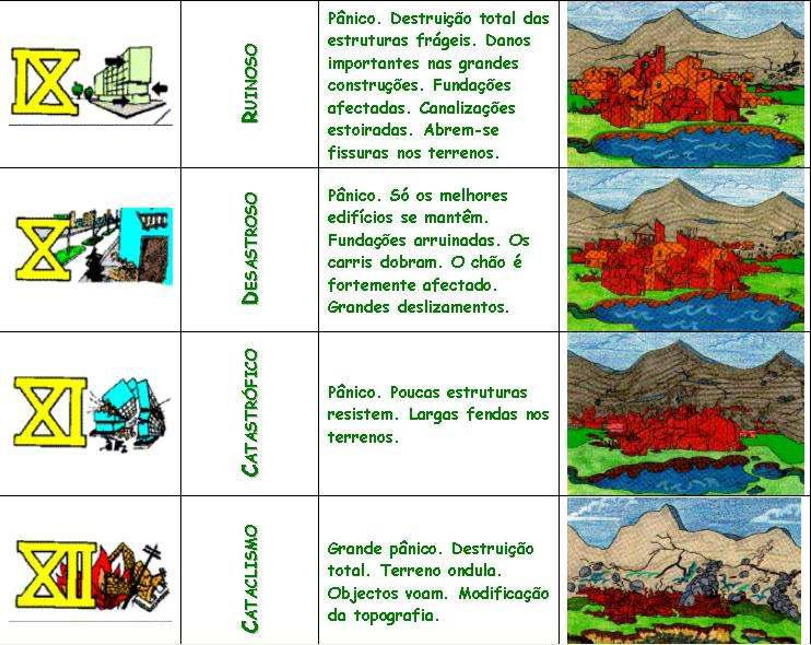 b) Diga como proceder em caso de ocorrência de um sismo.