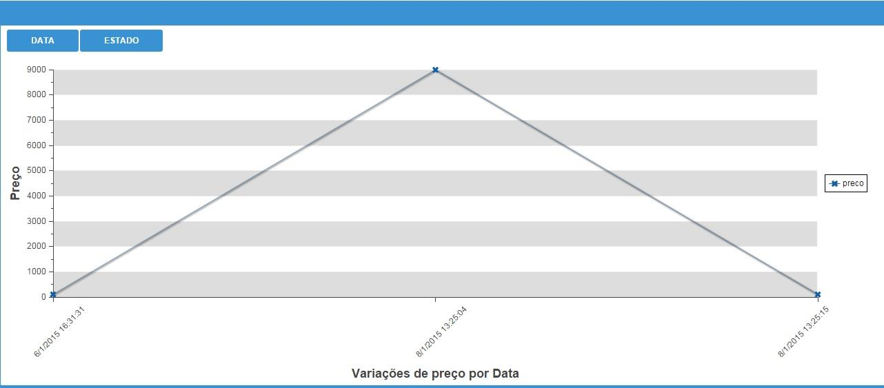 Gráfico com Filtro de Data: Mostra todas as